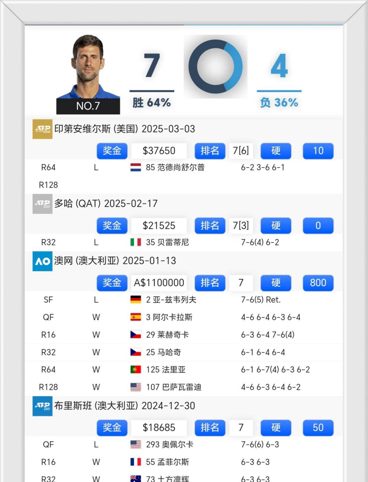 德约科维奇遭遇七持续失利，G2教练压力巨大！的简单介绍AYXGAME官方入口